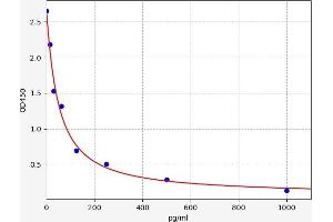Typical standard curve (NPPC ELISA 试剂盒)