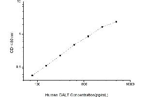 Typical standard curve (GALT ELISA 试剂盒)