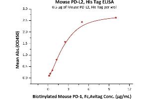 ELISA image for Programmed Cell Death 1 Ligand 2 (PDCD1LG2) (AA 20-219) protein (His tag) (ABIN2870761)