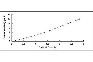 Typical standard curve (ADA ELISA 试剂盒)