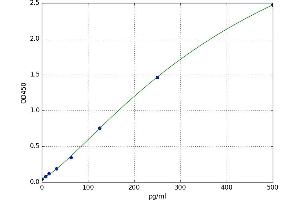 A typical standard curve