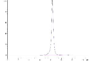 Size-exclusion chromatography-High Pressure Liquid Chromatography (SEC-HPLC) image for CD36 (CD36) (AA 30-439) protein (His-Avi Tag) (ABIN7274162)
