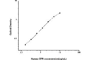 Typical standard curve (POR ELISA 试剂盒)