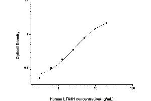 Typical standard curve (LTA4H ELISA 试剂盒)