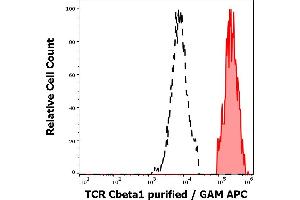 Separation of human TCR Cbeta1 positive lymphocytes (red-filled) from TCR Cbeta1 negative lymphocytes (black-dashed) in flow cytometry analysis (surface staining) of human peripheral whole blood stained using anti-human TCR Cbeta1 (JOVI. (TCR, Cbeta1 抗体)