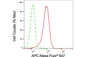 Flow cytometric analysis of APC expression in HepG2 cells using APC antibody (ABIN7797515), 1:2,000). (Recombinant APC 抗体)