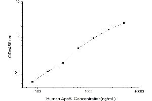 Typical standard curve (APOB ELISA 试剂盒)
