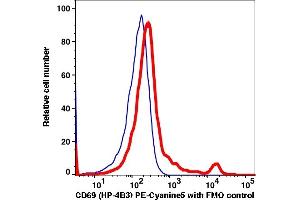 Flow Cytometry (FACS) image for anti-CD69 (CD69) antibody (PE-Cy5) (ABIN7076693) (CD69 抗体  (PE-Cy5))