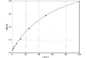 A typical standard curve