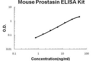 Mouse Prostasin PicoKine ELISA Kit standard curve (PRSS8 ELISA 试剂盒)