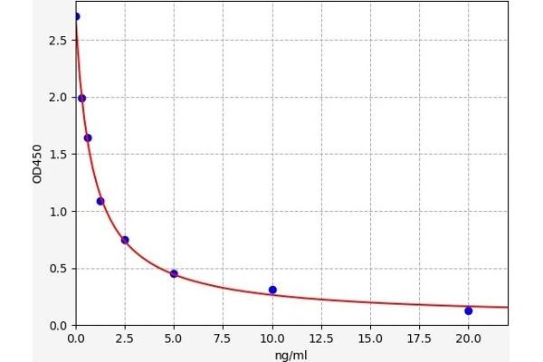 CES5A ELISA 试剂盒