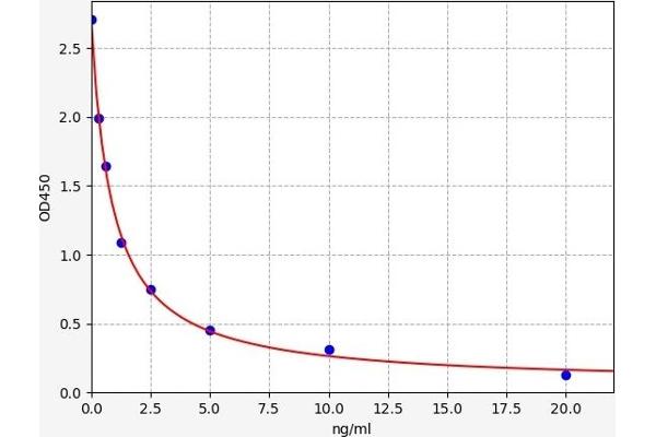 CES5A ELISA 试剂盒