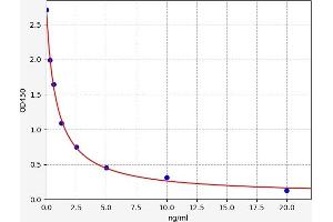 Typical standard curve (CES5A ELISA 试剂盒)