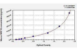 Typical standard curve (WNT16 ELISA 试剂盒)