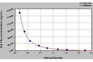 Typical Standard Curve (Factor Xa ELISA 试剂盒)