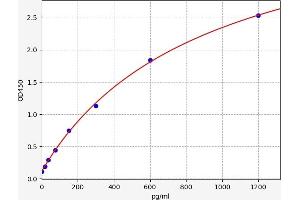 Typical standard curve (DGAT1 ELISA 试剂盒)