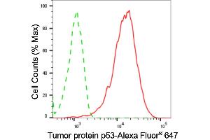 Flow cytometric analysis of tumor protein p53 expression in HAP-1 cells using tumor protein p53 antibody (ABIN7800688), 1:2,000). (Recombinant p53 抗体)