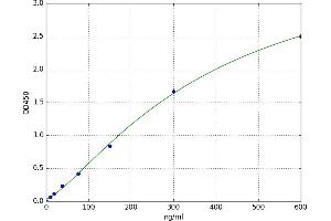 A typical standard curve (APOC1 ELISA 试剂盒)