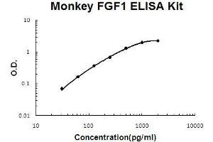 Monkey Primate FGF1 PicoKine ELISA Kit standard curve (FGF1 ELISA 试剂盒)