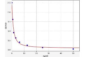 Typical standard curve (Platelet activating factor (PAF) ELISA 试剂盒)