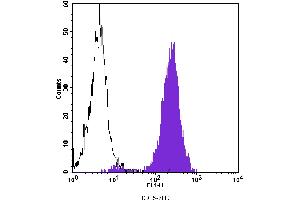 Flow Cytometry (FACS) image for anti-Fucosyltransferase 4 (Alpha (1,3) Fucosyltransferase, Myeloid-Specific) (FUT4) antibody (FITC) (ABIN2144513) (CD15 抗体  (FITC))