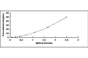 Typical standard curve (PADI3 ELISA 试剂盒)