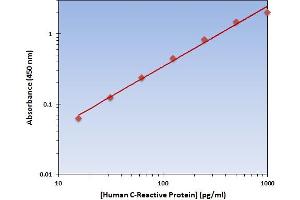 This is an example of what a typical standard curve will look like. (CRP ELISA 试剂盒)