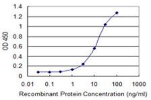 ELISA image for anti-Teashirt Zinc Finger Homeobox 1 (TSHZ1) (AA 619-717) antibody (ABIN523570)