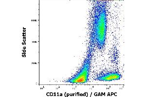 Flow cytometry surface staining pattern of human peripheral blood cells stained using anti-human CD11a (MEM-83) purified antibody (concentration in sample 1 μg/mL) GAM APC.