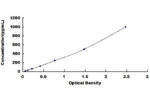 Typical standard curve (IL-2 ELISA 试剂盒)