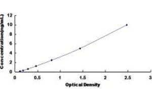 Typical standard curve (HRH1 ELISA 试剂盒)