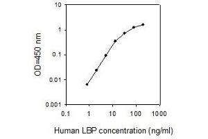 ELISA image for Lipopolysaccharide Binding Protein (LBP) ELISA Kit (ABIN4883581)