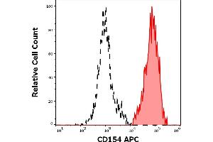Flow Cytometry (FACS) image for anti-CD40 Ligand (CD40LG) antibody (APC) (ABIN7505860)