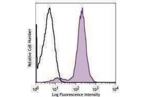 Flow Cytometry (FACS) image for anti-MHC, Class I H-2Kk antibody (FITC) (ABIN2661904) (H-2Kk 抗体  (FITC))