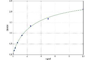A typical standard curve (APMAP ELISA 试剂盒)