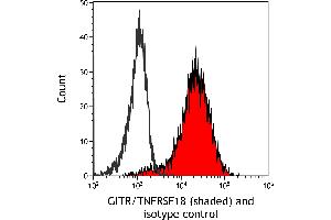 Flow Cytometry (FACS) image for anti-Tumor Necrosis Factor Receptor Superfamily, Member 18 (TNFRSF18) (AA 191-241) antibody (ABIN7455202)