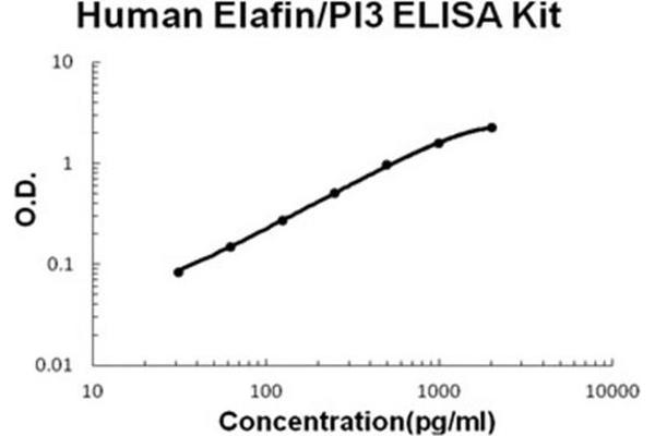 PI3 ELISA 试剂盒