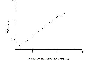 Typical standard curve (AXIN2 ELISA 试剂盒)