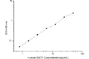 Typical standard curve (GAD65 ELISA 试剂盒)