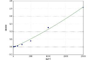 A typical standard curve