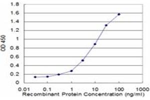 Detection limit for recombinant GST tagged S100A8 is approximately 0. (S100A8 抗体  (AA 1-93))