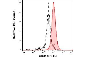 Separation of HT-29 cells stained using anti-human CD318 (CUB1) FITC antibody (concentration in sample 5 μg/mL, red-filled) from HT-29 cells stained using mouse IgG2b isotype control (MPC-11) FITC antibody (concentration in sample 5 μg/mL, same as CD318 FITC concentration, black-dashed) in flow cytometry analysis (surface staining) of HT-29 cell suspension. (CDCP1 抗体  (FITC))