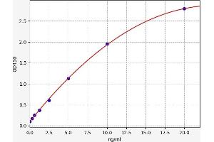 Typical standard curve (LPAR1 ELISA 试剂盒)