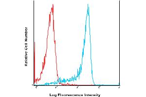 Human peripheral blood lymphocytes were stained with APC ICRF44 with relevant isotype control in Red. (CD11b 抗体  (APC))