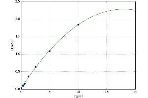 A typical standard curve (ABCC1 ELISA 试剂盒)