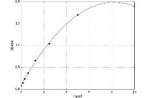 A typical standard curve (SOX18 ELISA 试剂盒)