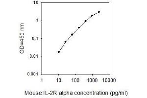 ELISA image for Interleukin 2 Receptor, alpha (IL2RA) ELISA Kit (ABIN625409) (CD25 ELISA 试剂盒)