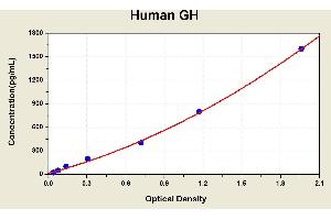 Diagramm of the ELISA kit to detect Human GHwith the optical density on the x-axis and the concentration on the y-axis.