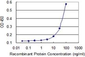 Detection limit for recombinant GST tagged CD44 is 3 ng/ml as a capture antibody.