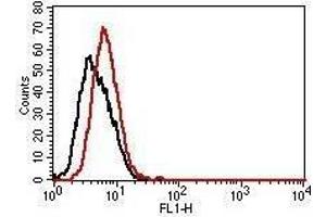 Flow Cytometry (FACS) image for Mouse IgG2b isotype control (FITC) (ABIN5027919) (小鼠 IgG2b isotype control (FITC))